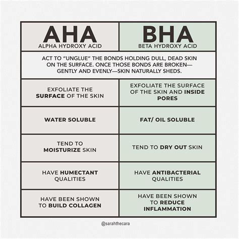 what is beta hydroxy acid|AHAs vs. BHAs: The Key Differences, According to Derms .